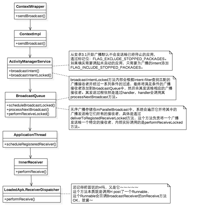 发送
