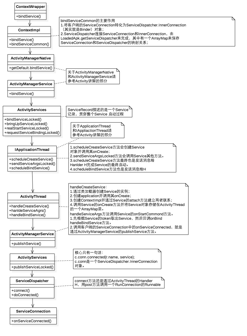 绑定过程
